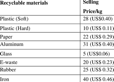 Price of Recyclables .